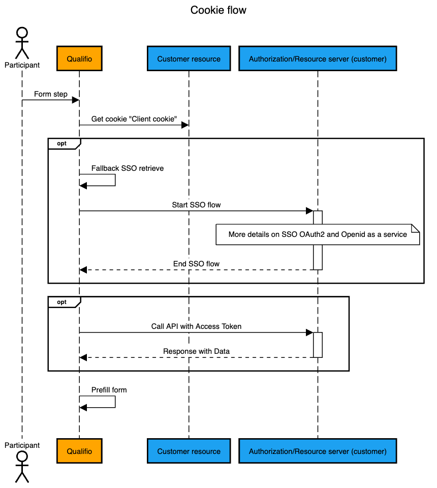 Cookie process flow