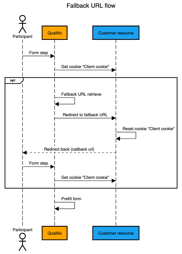 Cookie process flow