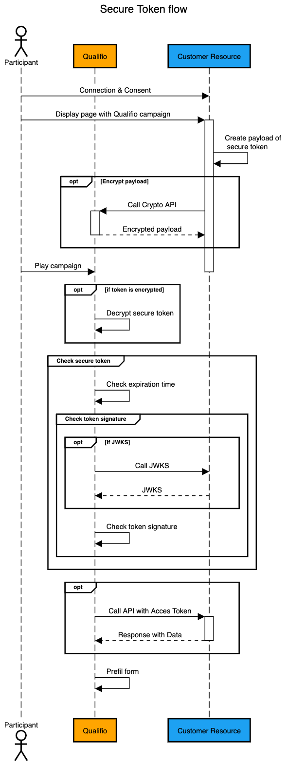 Secure token - process flow